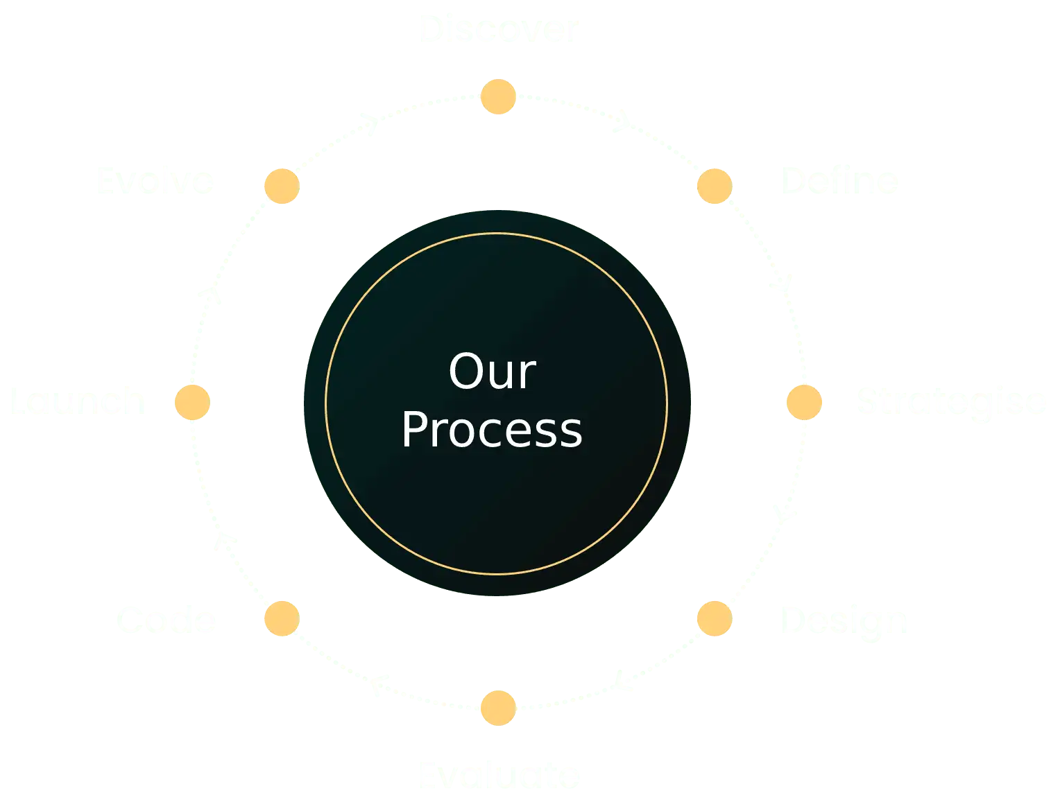 Problem Solving Process